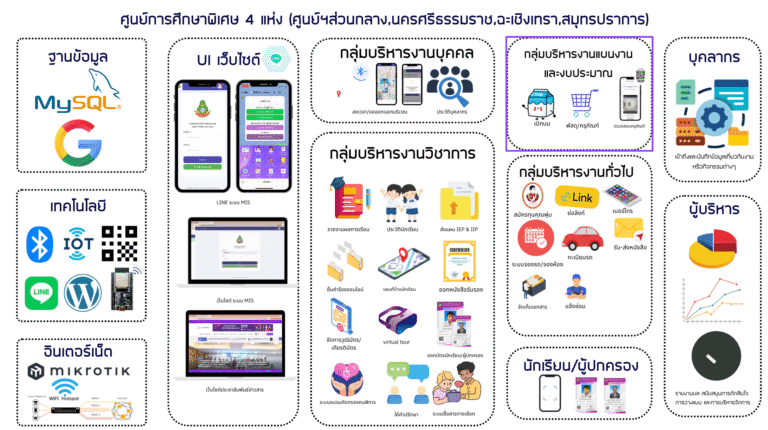 ระบบบริหารจัดการ ศูนย์การศึกษาพิเศษ 4 แห่ง (ศูนย์ฯส่วนกลาง,นครศรีธรรมราช,ฉะเชิงเทรา,สมุทรปราการ)